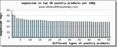 poultry products magnesium per 100g